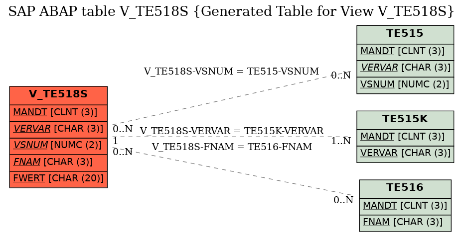 E-R Diagram for table V_TE518S (Generated Table for View V_TE518S)