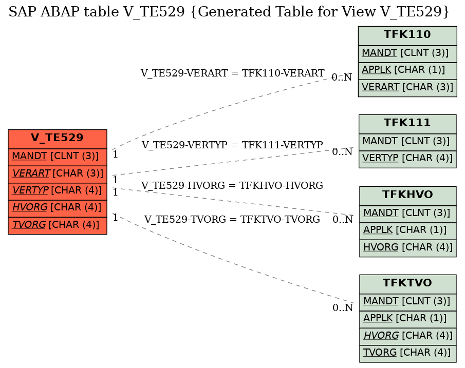 E-R Diagram for table V_TE529 (Generated Table for View V_TE529)