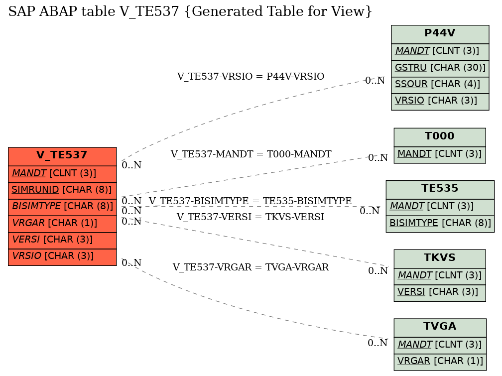 E-R Diagram for table V_TE537 (Generated Table for View)