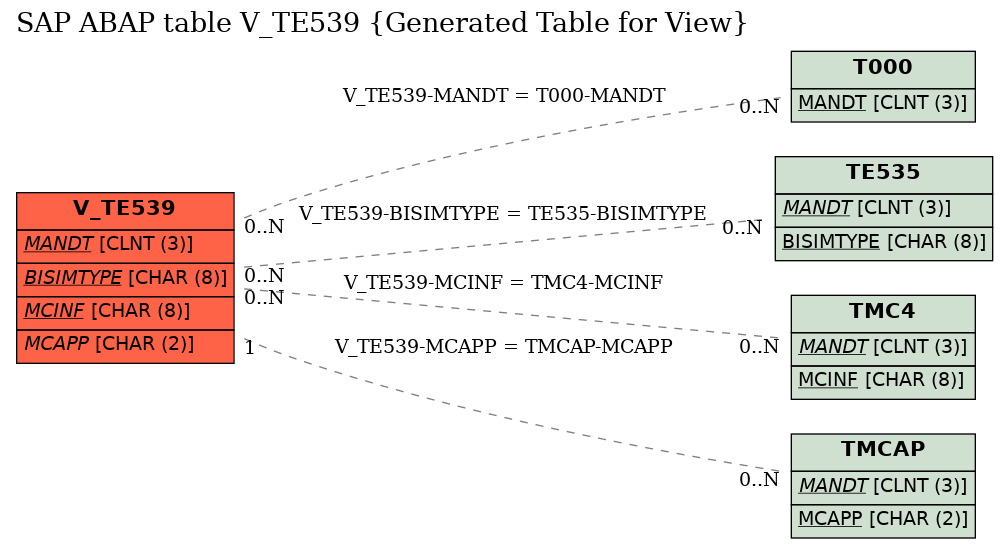 E-R Diagram for table V_TE539 (Generated Table for View)