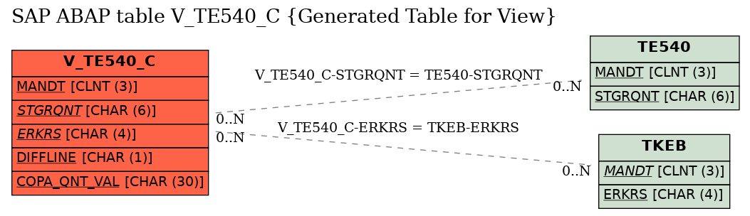 E-R Diagram for table V_TE540_C (Generated Table for View)