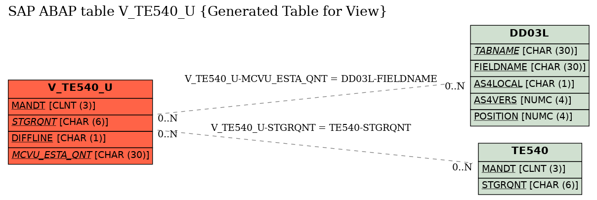 E-R Diagram for table V_TE540_U (Generated Table for View)