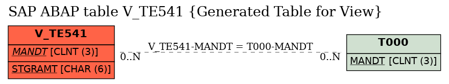 E-R Diagram for table V_TE541 (Generated Table for View)