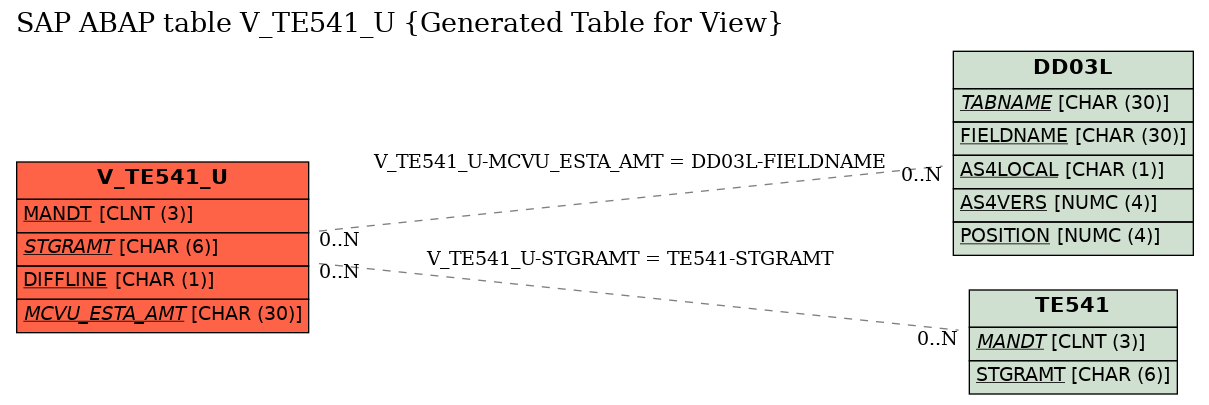 E-R Diagram for table V_TE541_U (Generated Table for View)