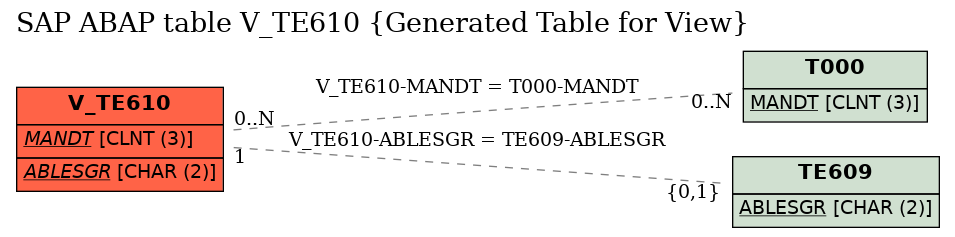 E-R Diagram for table V_TE610 (Generated Table for View)