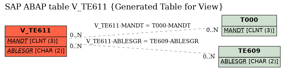 E-R Diagram for table V_TE611 (Generated Table for View)