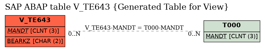 E-R Diagram for table V_TE643 (Generated Table for View)