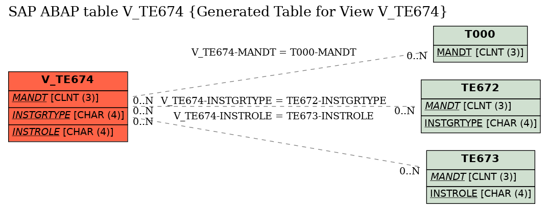 E-R Diagram for table V_TE674 (Generated Table for View V_TE674)