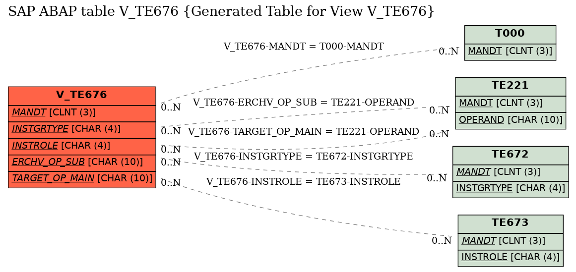 E-R Diagram for table V_TE676 (Generated Table for View V_TE676)