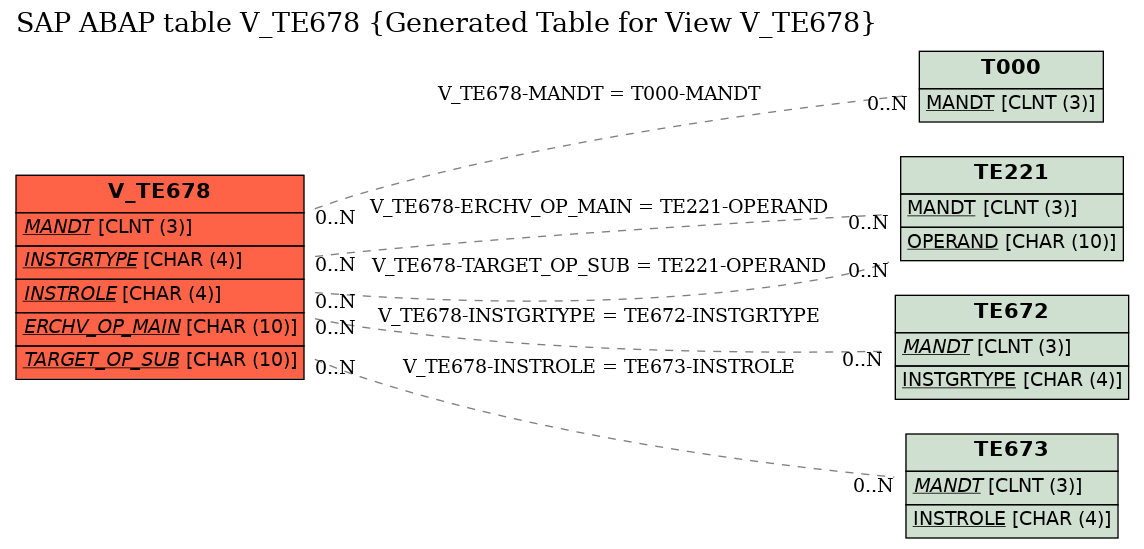 E-R Diagram for table V_TE678 (Generated Table for View V_TE678)