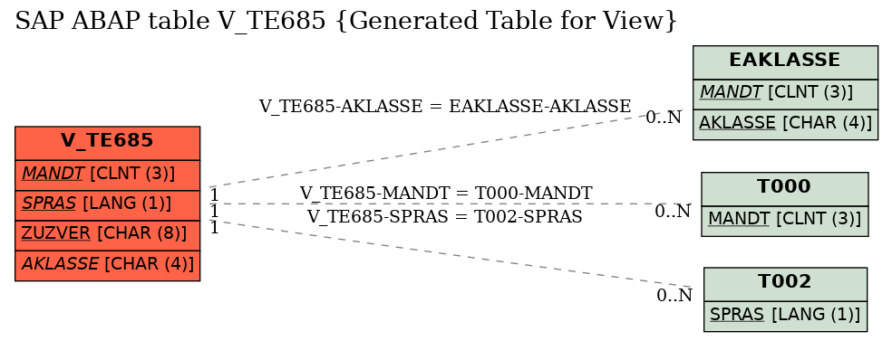 E-R Diagram for table V_TE685 (Generated Table for View)