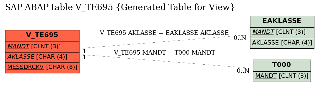 E-R Diagram for table V_TE695 (Generated Table for View)