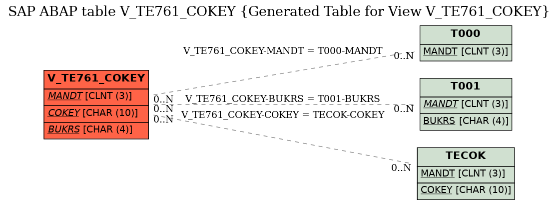 E-R Diagram for table V_TE761_COKEY (Generated Table for View V_TE761_COKEY)