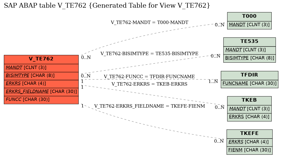 E-R Diagram for table V_TE762 (Generated Table for View V_TE762)