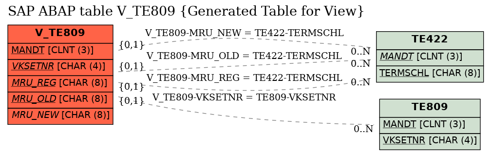 E-R Diagram for table V_TE809 (Generated Table for View)