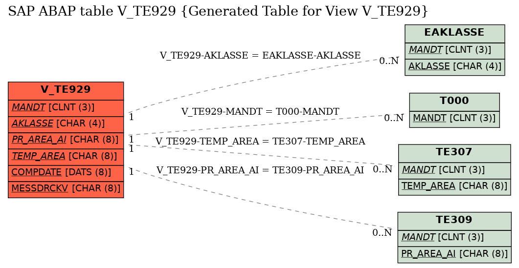 E-R Diagram for table V_TE929 (Generated Table for View V_TE929)