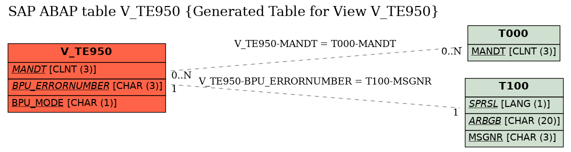 E-R Diagram for table V_TE950 (Generated Table for View V_TE950)