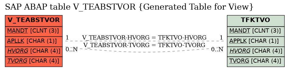 E-R Diagram for table V_TEABSTVOR (Generated Table for View)