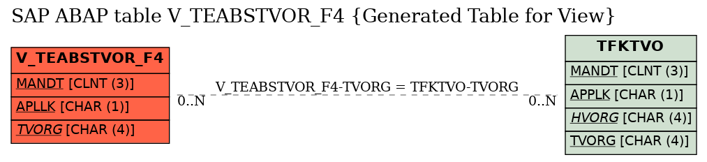 E-R Diagram for table V_TEABSTVOR_F4 (Generated Table for View)