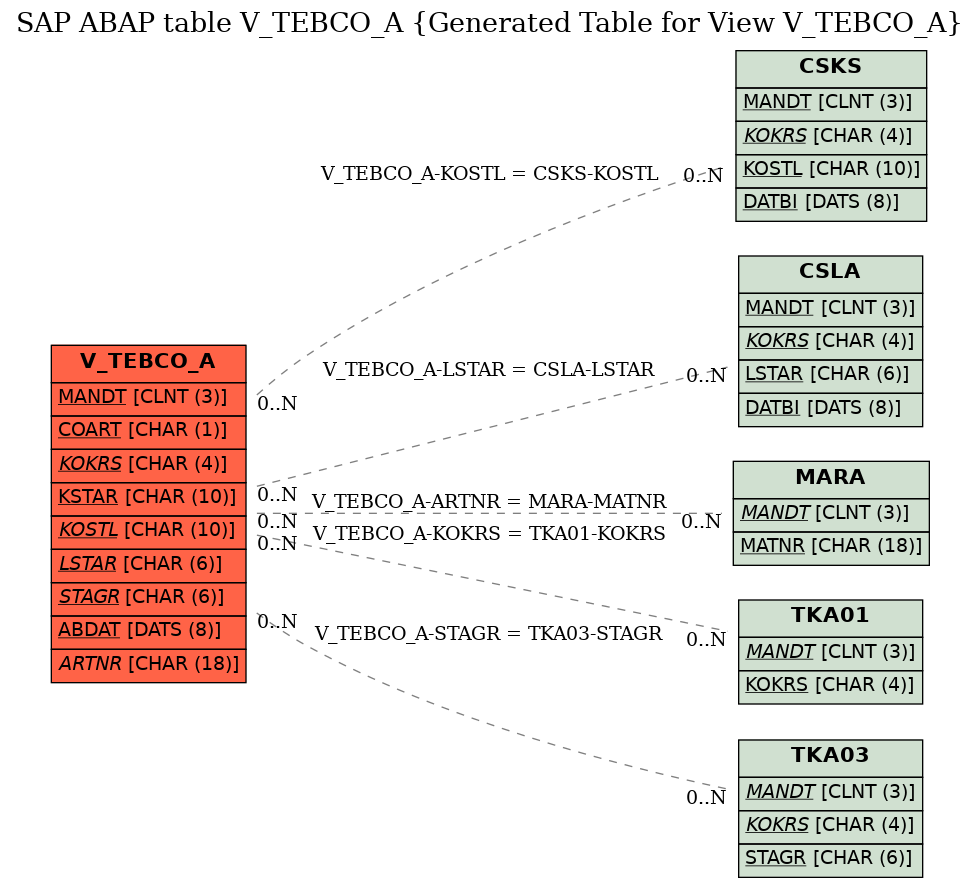 E-R Diagram for table V_TEBCO_A (Generated Table for View V_TEBCO_A)