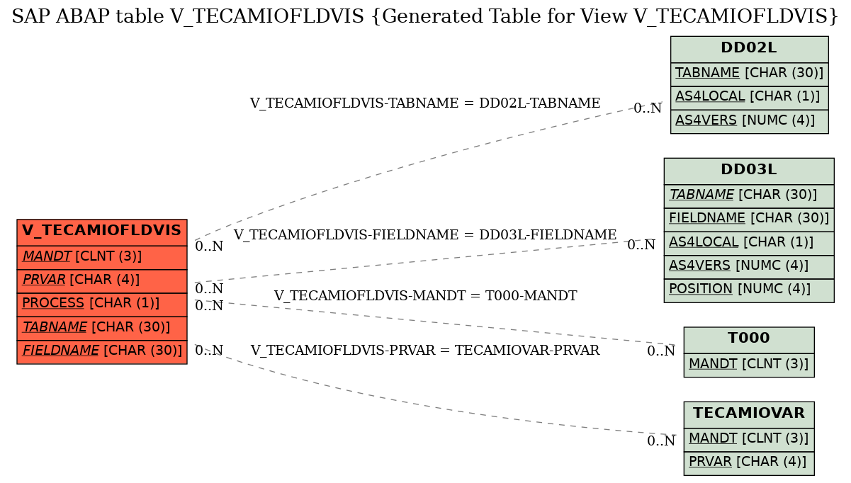 E-R Diagram for table V_TECAMIOFLDVIS (Generated Table for View V_TECAMIOFLDVIS)