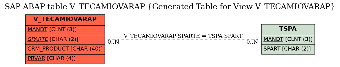 E-R Diagram for table V_TECAMIOVARAP (Generated Table for View V_TECAMIOVARAP)