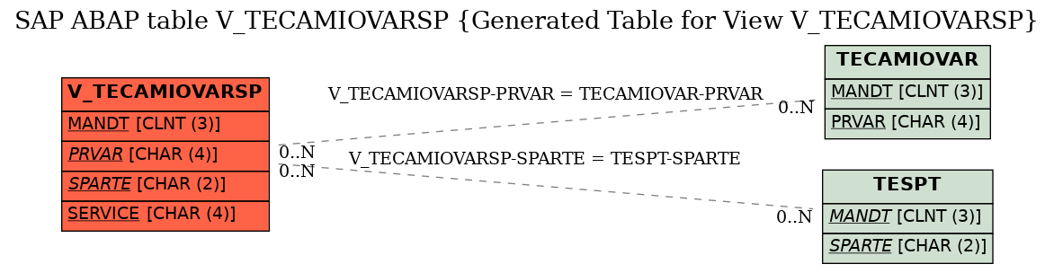 E-R Diagram for table V_TECAMIOVARSP (Generated Table for View V_TECAMIOVARSP)