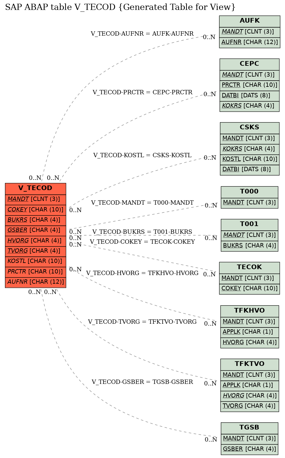 E-R Diagram for table V_TECOD (Generated Table for View)