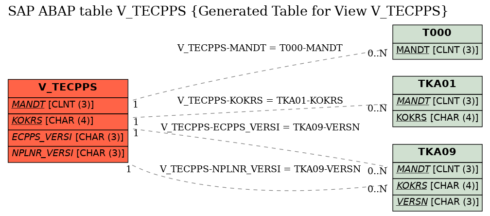 E-R Diagram for table V_TECPPS (Generated Table for View V_TECPPS)