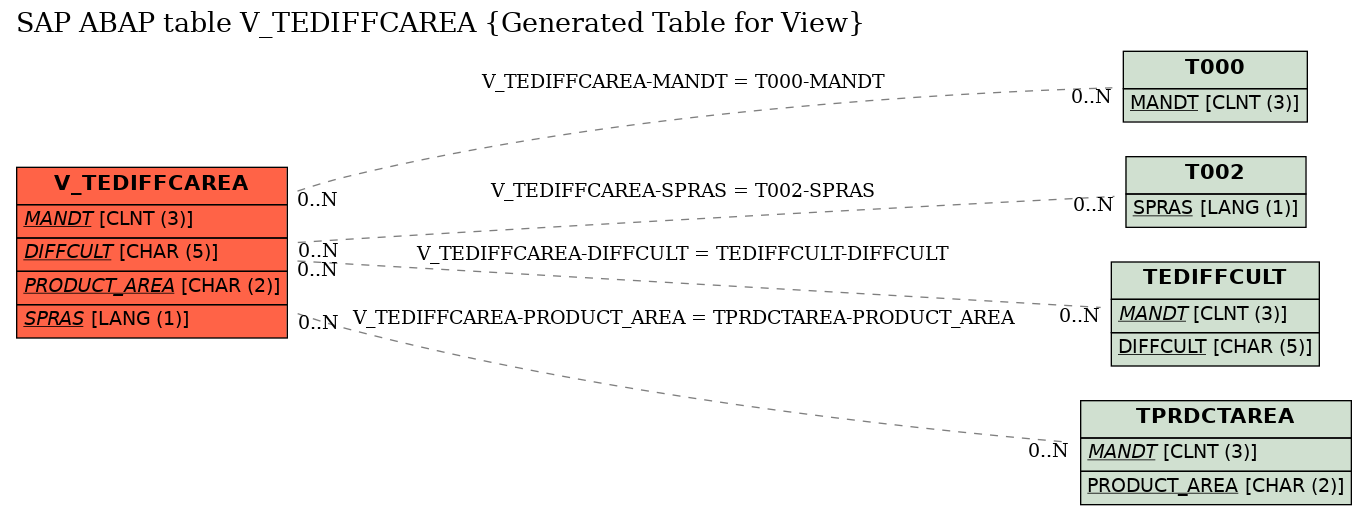 E-R Diagram for table V_TEDIFFCAREA (Generated Table for View)