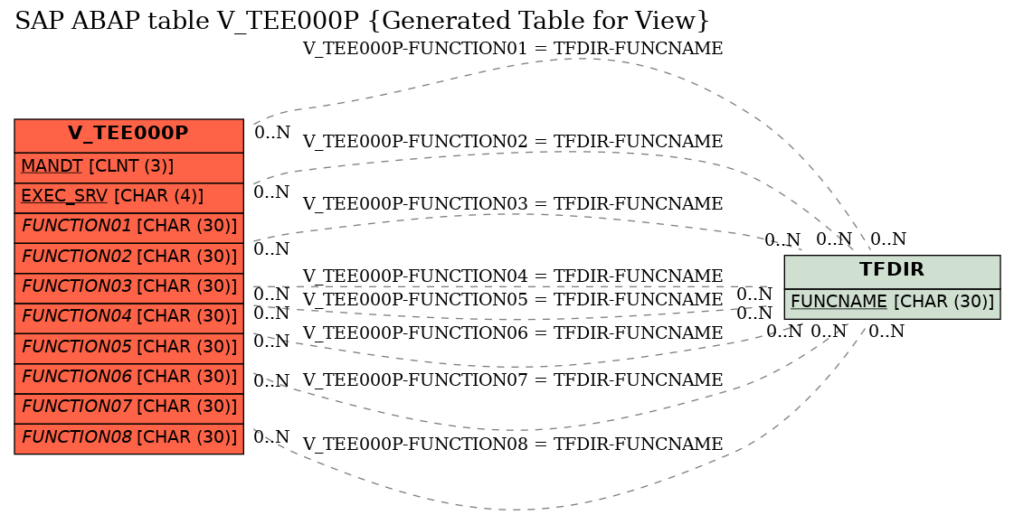 E-R Diagram for table V_TEE000P (Generated Table for View)