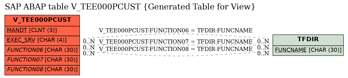 E-R Diagram for table V_TEE000PCUST (Generated Table for View)