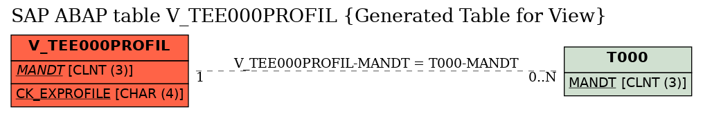 E-R Diagram for table V_TEE000PROFIL (Generated Table for View)