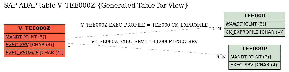 E-R Diagram for table V_TEE000Z (Generated Table for View)