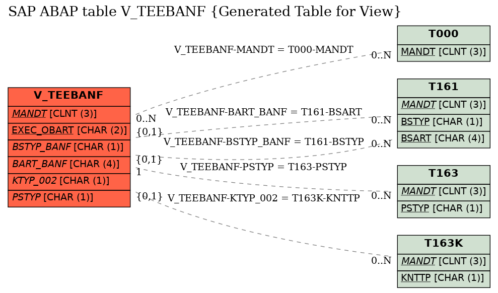 E-R Diagram for table V_TEEBANF (Generated Table for View)