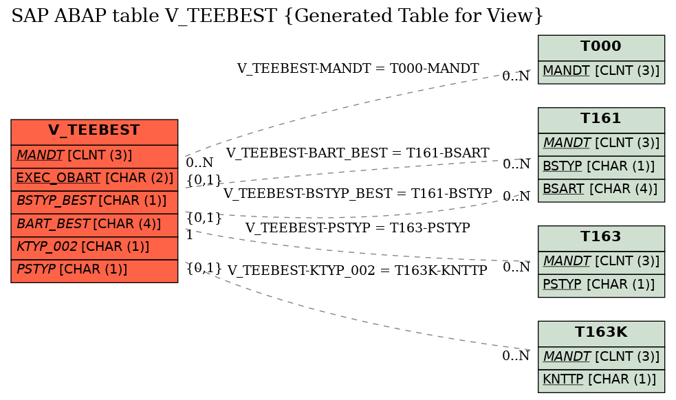 E-R Diagram for table V_TEEBEST (Generated Table for View)