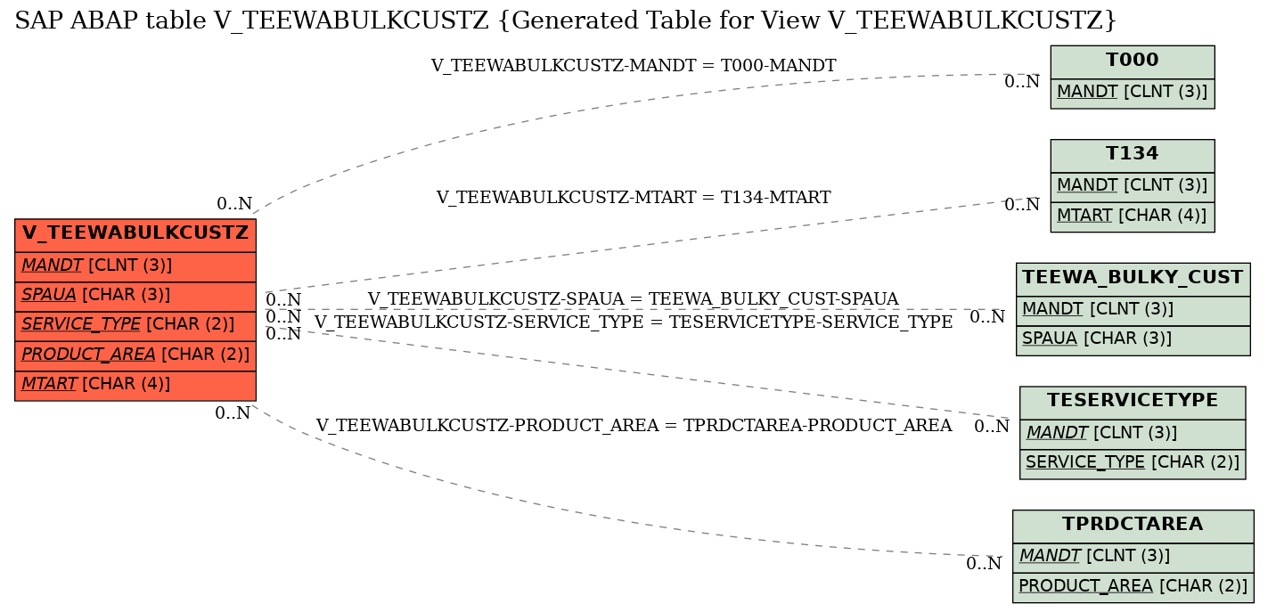 E-R Diagram for table V_TEEWABULKCUSTZ (Generated Table for View V_TEEWABULKCUSTZ)