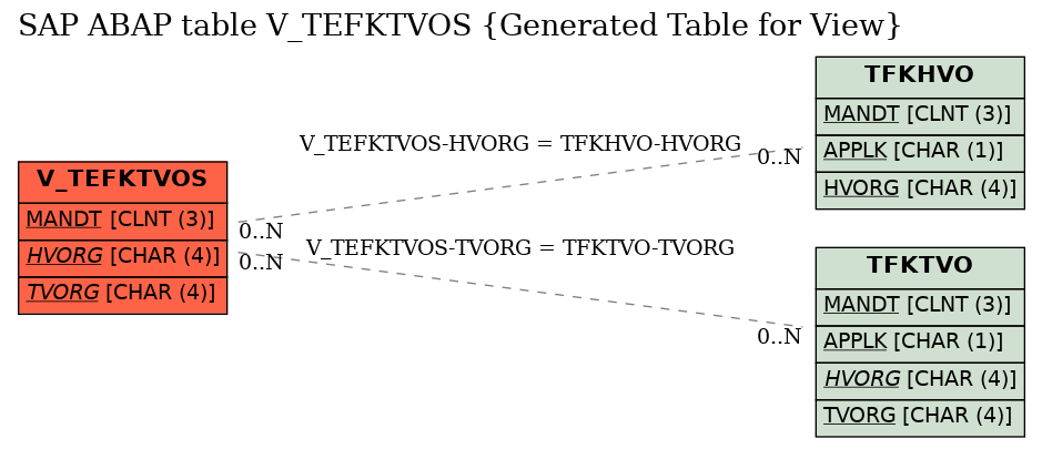 E-R Diagram for table V_TEFKTVOS (Generated Table for View)