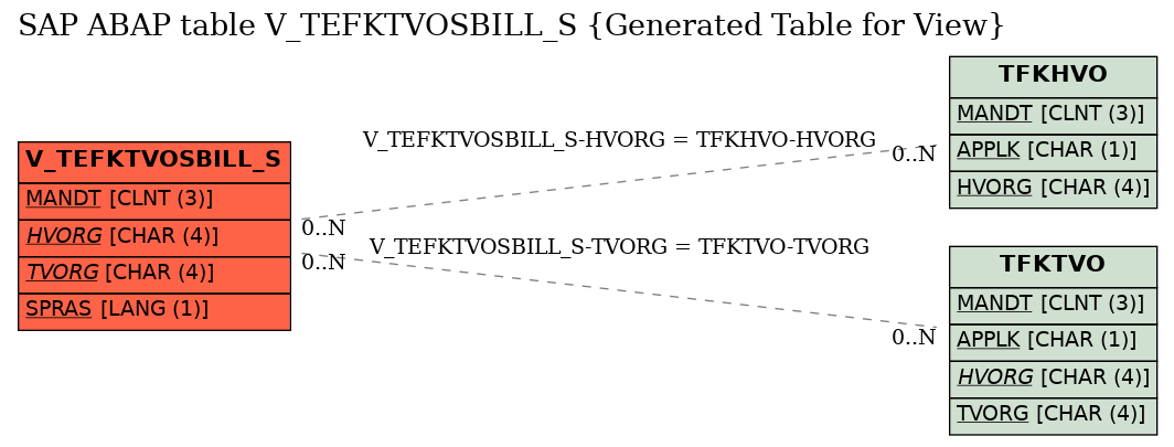 E-R Diagram for table V_TEFKTVOSBILL_S (Generated Table for View)