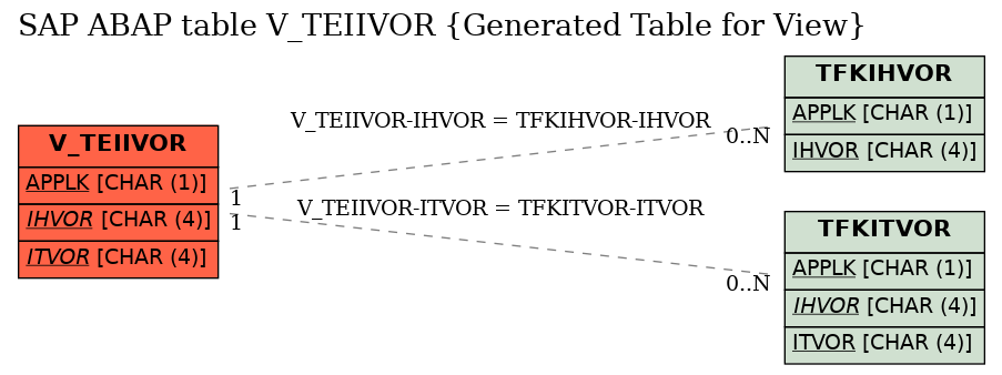 E-R Diagram for table V_TEIIVOR (Generated Table for View)