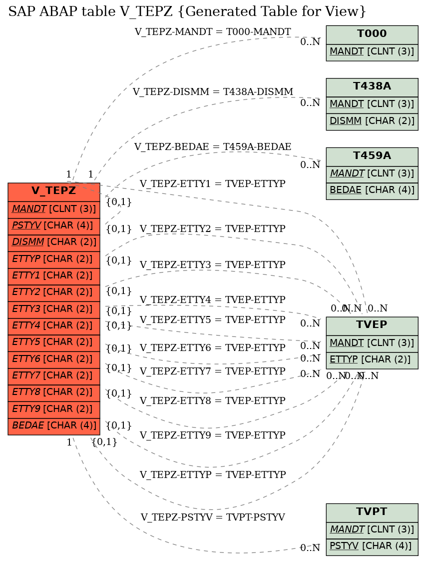 E-R Diagram for table V_TEPZ (Generated Table for View)