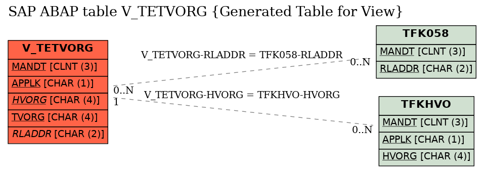 E-R Diagram for table V_TETVORG (Generated Table for View)