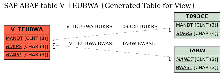 E-R Diagram for table V_TEUBWA (Generated Table for View)