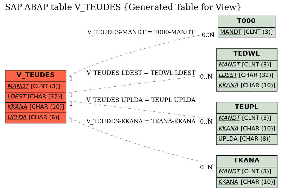 E-R Diagram for table V_TEUDES (Generated Table for View)
