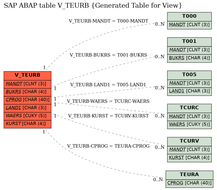 E-R Diagram for table V_TEURB (Generated Table for View)
