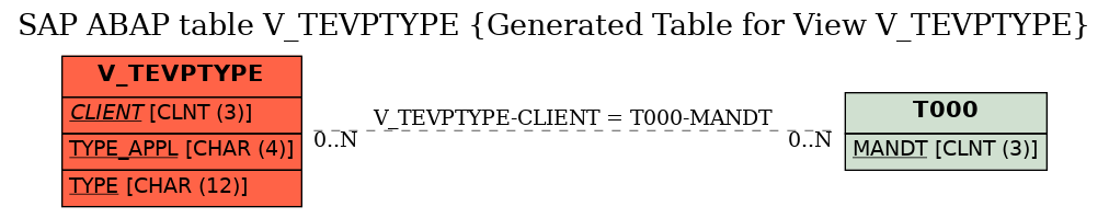 E-R Diagram for table V_TEVPTYPE (Generated Table for View V_TEVPTYPE)