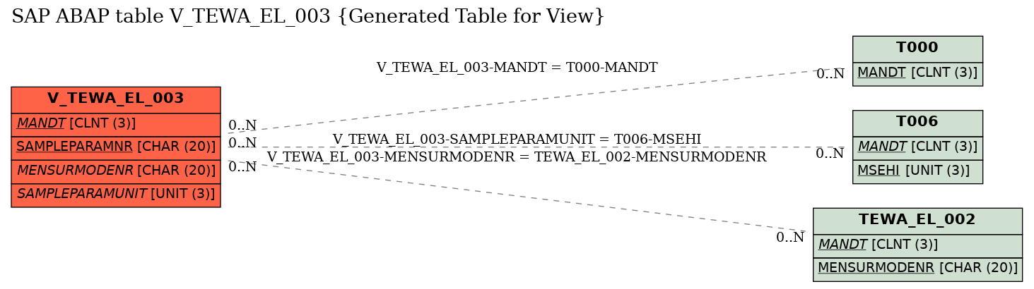 E-R Diagram for table V_TEWA_EL_003 (Generated Table for View)