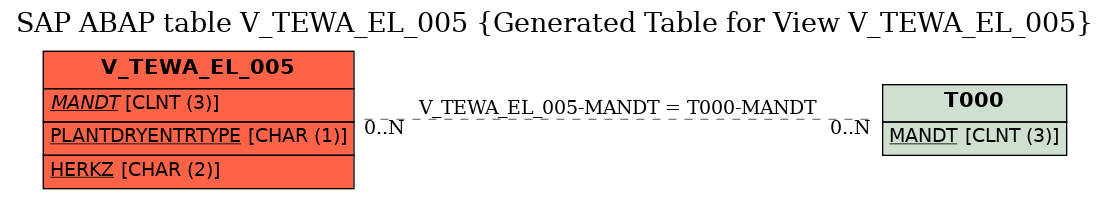 E-R Diagram for table V_TEWA_EL_005 (Generated Table for View V_TEWA_EL_005)