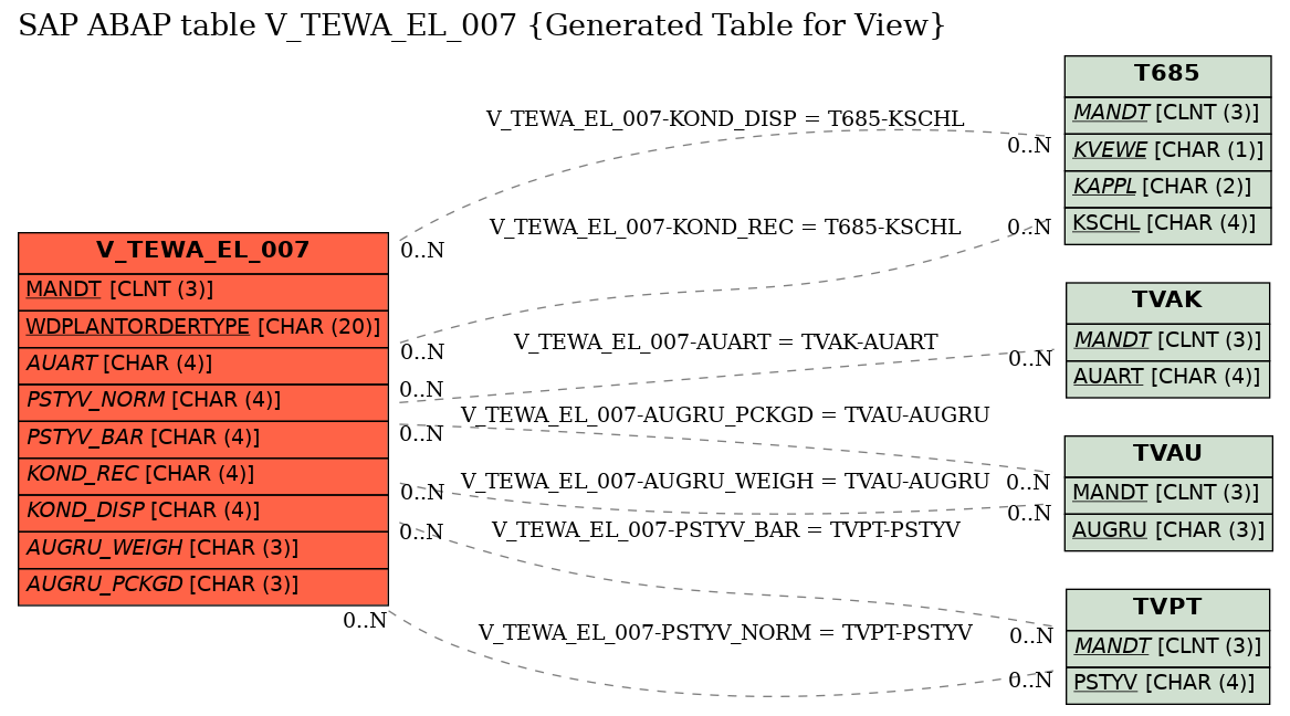 E-R Diagram for table V_TEWA_EL_007 (Generated Table for View)