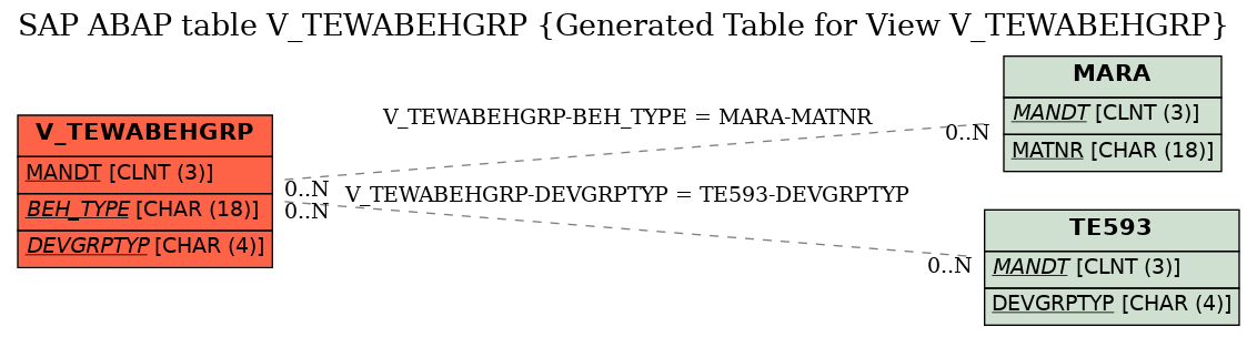 E-R Diagram for table V_TEWABEHGRP (Generated Table for View V_TEWABEHGRP)